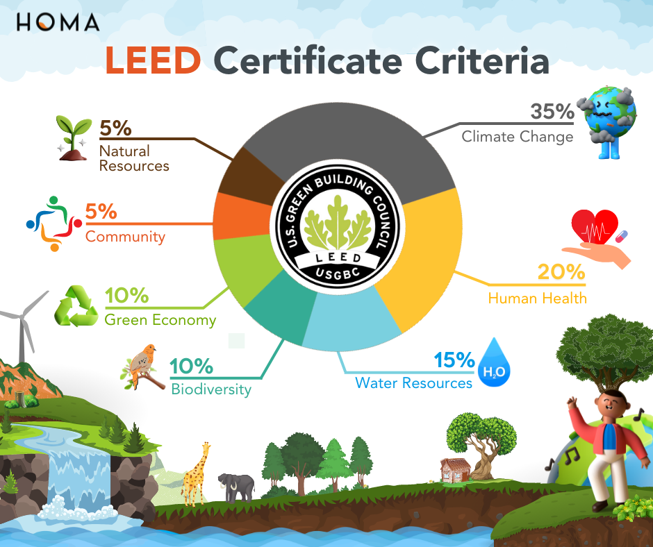 LEED Certification Criteria