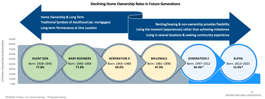 The Decline of Home Ownership in the U.S.