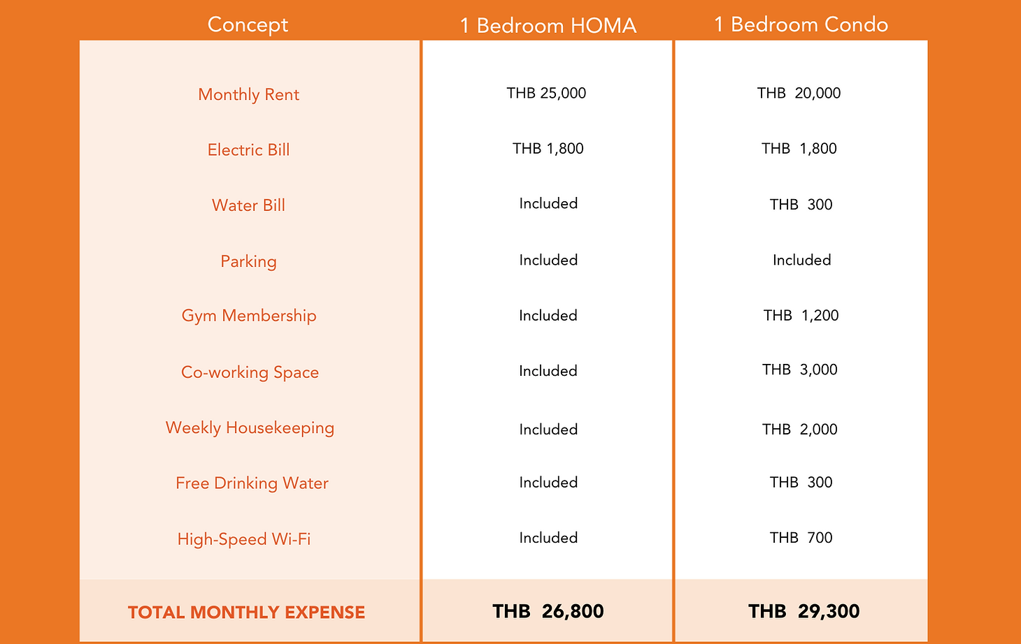 HOMA Phuket Town's Price Comparison to a Standard Apartment